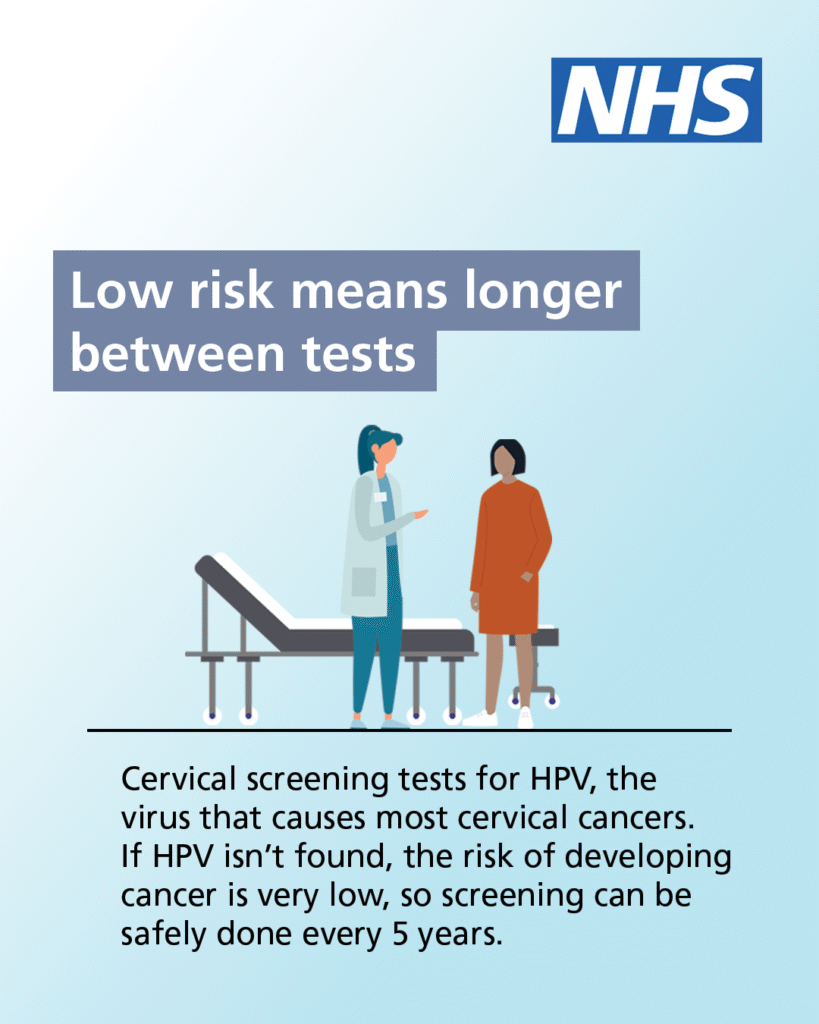 Illustration of woman talking to healthcare professional with the words 'low risk means longer between tests'